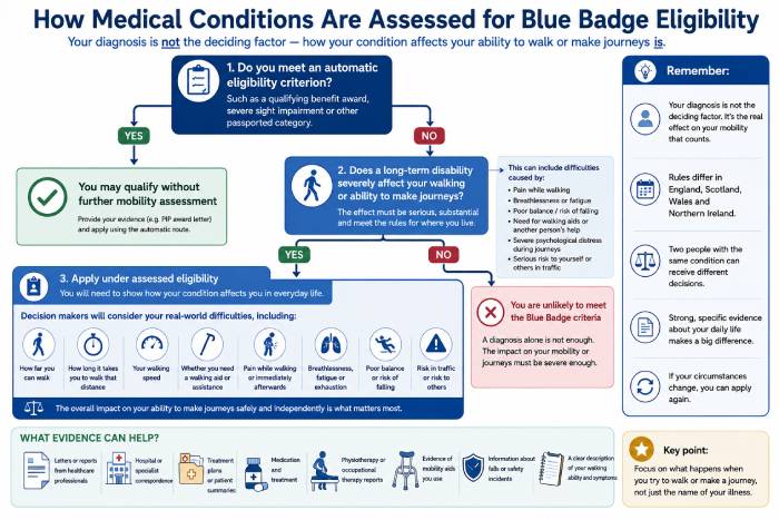 How medical conditions are assessed for Blue Badge eligibility