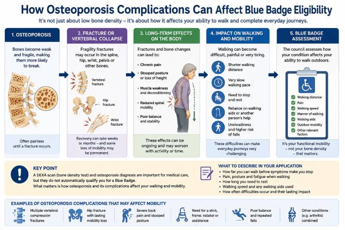 How osteoporosis complications can affect Blue Badge eligibility