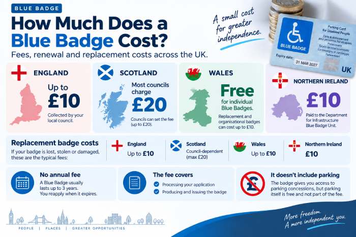 Blue Badge costs in England Scotland Wales and Northern Ireland