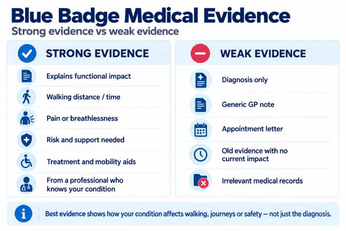 Strong vs Weak Blue Badge Medical Evidence