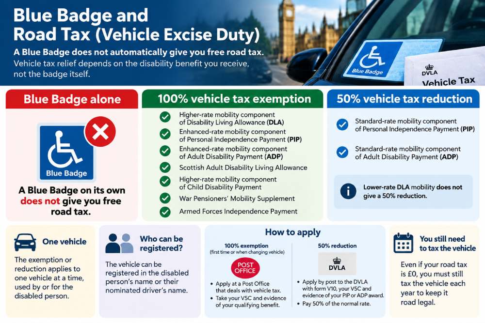 Blue Badge road tax rules showing 100% vehicle tax exemption, 50% reduction and qualifying disability benefits