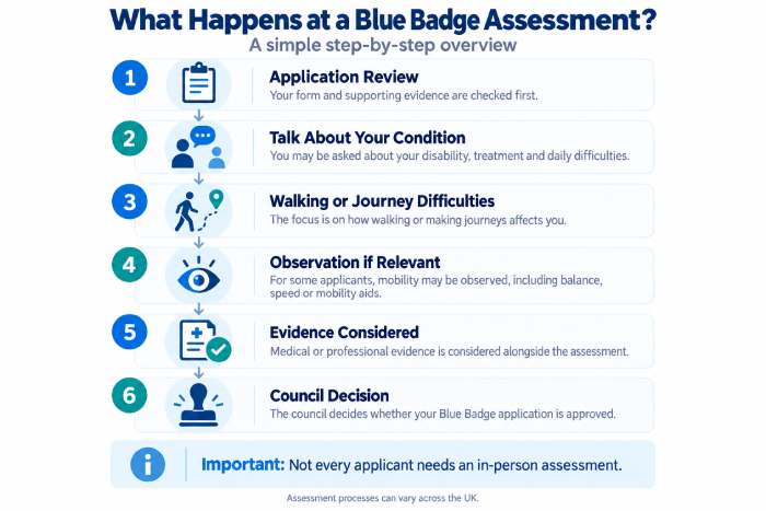 What happens during a Blue Badge assessment